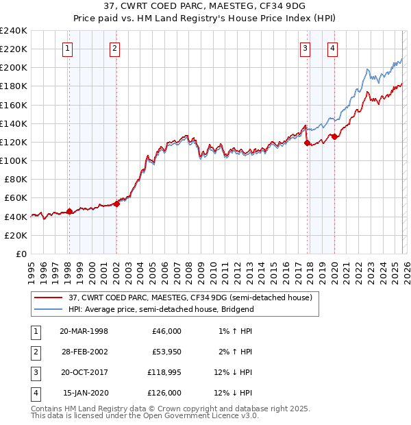 37, CWRT COED PARC, MAESTEG, CF34 9DG: Price paid vs HM Land Registry's House Price Index