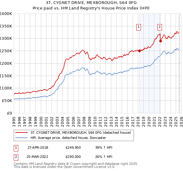37, CYGNET DRIVE, MEXBOROUGH, S64 0FG: Price paid vs HM Land Registry's House Price Index