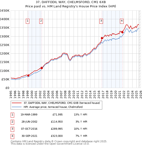 37, DAFFODIL WAY, CHELMSFORD, CM1 6XB: Price paid vs HM Land Registry's House Price Index