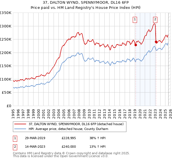 37, DALTON WYND, SPENNYMOOR, DL16 6FP: Price paid vs HM Land Registry's House Price Index