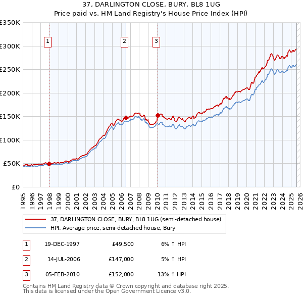 37, DARLINGTON CLOSE, BURY, BL8 1UG: Price paid vs HM Land Registry's House Price Index