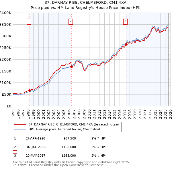 37, DARNAY RISE, CHELMSFORD, CM1 4XA: Price paid vs HM Land Registry's House Price Index