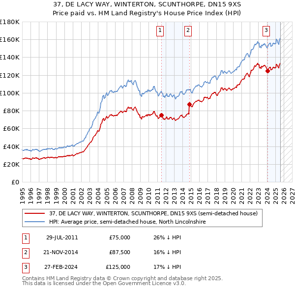 37, DE LACY WAY, WINTERTON, SCUNTHORPE, DN15 9XS: Price paid vs HM Land Registry's House Price Index