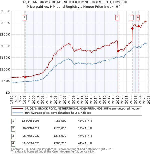 37, DEAN BROOK ROAD, NETHERTHONG, HOLMFIRTH, HD9 3UF: Price paid vs HM Land Registry's House Price Index