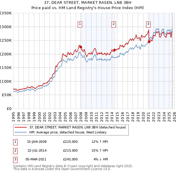 37, DEAR STREET, MARKET RASEN, LN8 3BH: Price paid vs HM Land Registry's House Price Index
