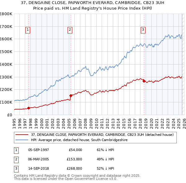 37, DENGAINE CLOSE, PAPWORTH EVERARD, CAMBRIDGE, CB23 3UH: Price paid vs HM Land Registry's House Price Index