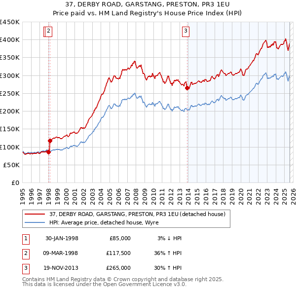 37, DERBY ROAD, GARSTANG, PRESTON, PR3 1EU: Price paid vs HM Land Registry's House Price Index