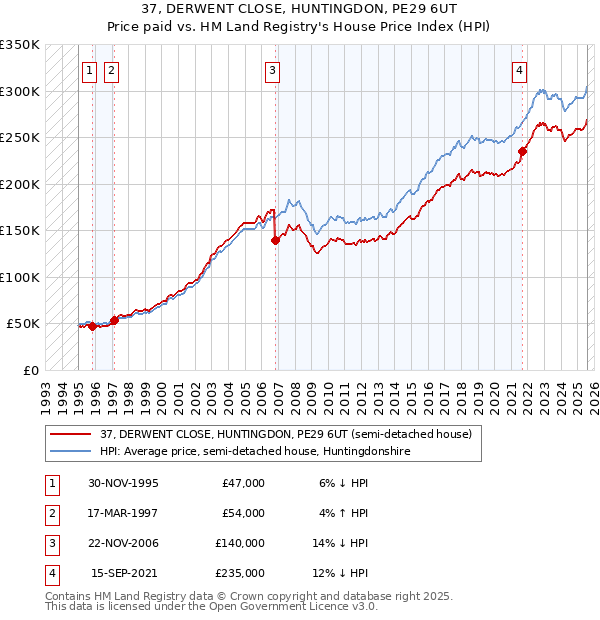 37, DERWENT CLOSE, HUNTINGDON, PE29 6UT: Price paid vs HM Land Registry's House Price Index