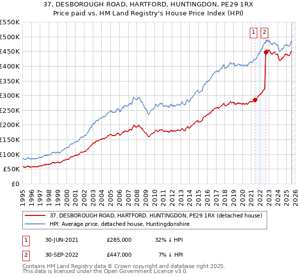 37, DESBOROUGH ROAD, HARTFORD, HUNTINGDON, PE29 1RX: Price paid vs HM Land Registry's House Price Index