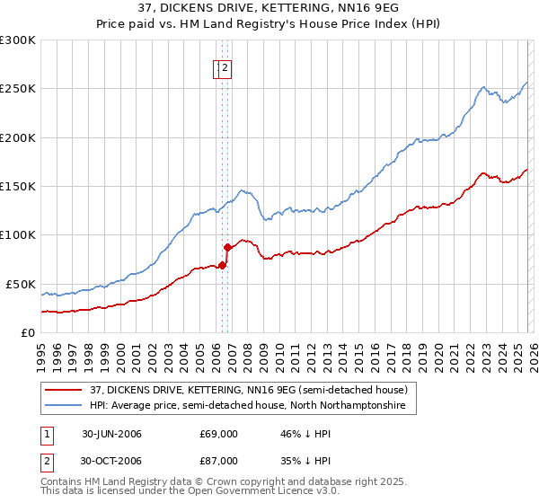 37, DICKENS DRIVE, KETTERING, NN16 9EG: Price paid vs HM Land Registry's House Price Index