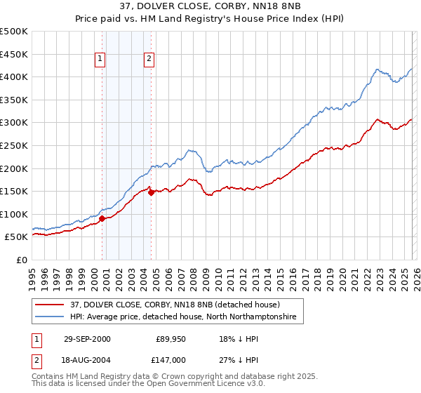 37, DOLVER CLOSE, CORBY, NN18 8NB: Price paid vs HM Land Registry's House Price Index