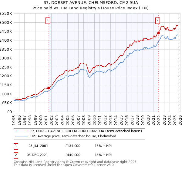 37, DORSET AVENUE, CHELMSFORD, CM2 9UA: Price paid vs HM Land Registry's House Price Index