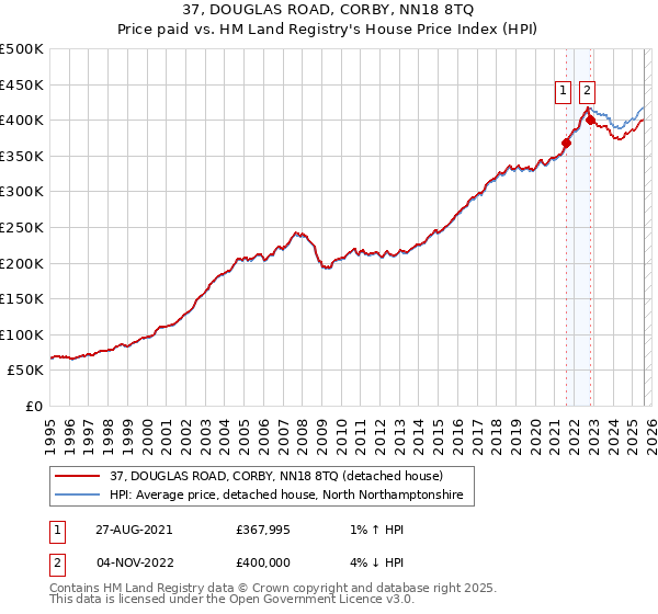 37, DOUGLAS ROAD, CORBY, NN18 8TQ: Price paid vs HM Land Registry's House Price Index