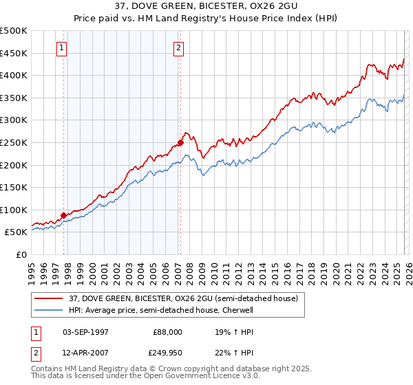 37, DOVE GREEN, BICESTER, OX26 2GU: Price paid vs HM Land Registry's House Price Index