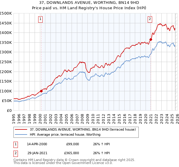 37, DOWNLANDS AVENUE, WORTHING, BN14 9HD: Price paid vs HM Land Registry's House Price Index