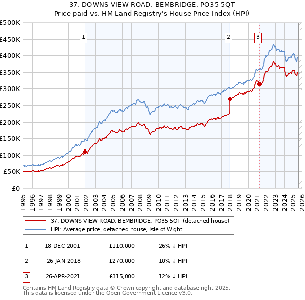 37, DOWNS VIEW ROAD, BEMBRIDGE, PO35 5QT: Price paid vs HM Land Registry's House Price Index