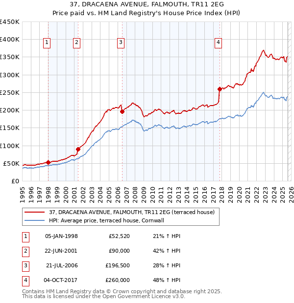 37, DRACAENA AVENUE, FALMOUTH, TR11 2EG: Price paid vs HM Land Registry's House Price Index