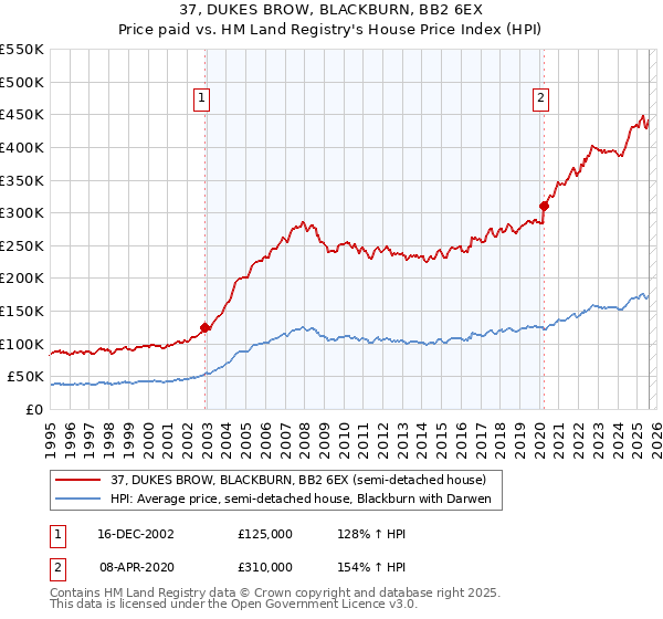 37, DUKES BROW, BLACKBURN, BB2 6EX: Price paid vs HM Land Registry's House Price Index