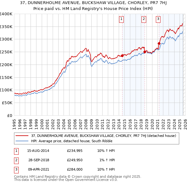 37, DUNNERHOLME AVENUE, BUCKSHAW VILLAGE, CHORLEY, PR7 7HJ: Price paid vs HM Land Registry's House Price Index