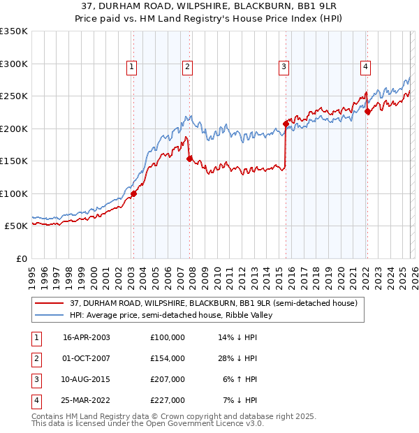 37, DURHAM ROAD, WILPSHIRE, BLACKBURN, BB1 9LR: Price paid vs HM Land Registry's House Price Index