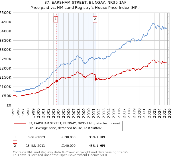 37, EARSHAM STREET, BUNGAY, NR35 1AF: Price paid vs HM Land Registry's House Price Index
