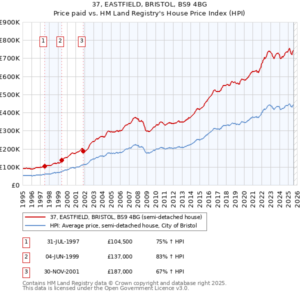 37, EASTFIELD, BRISTOL, BS9 4BG: Price paid vs HM Land Registry's House Price Index