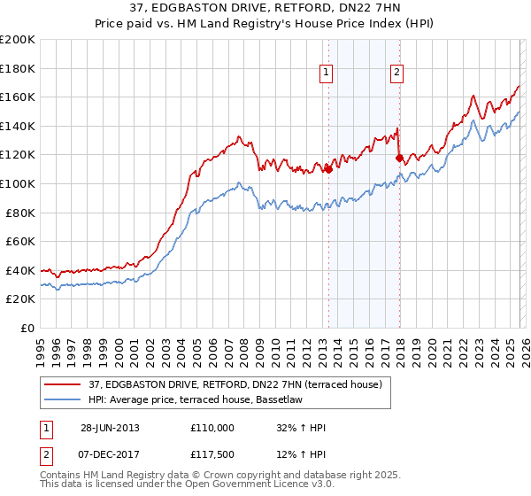 37, EDGBASTON DRIVE, RETFORD, DN22 7HN: Price paid vs HM Land Registry's House Price Index