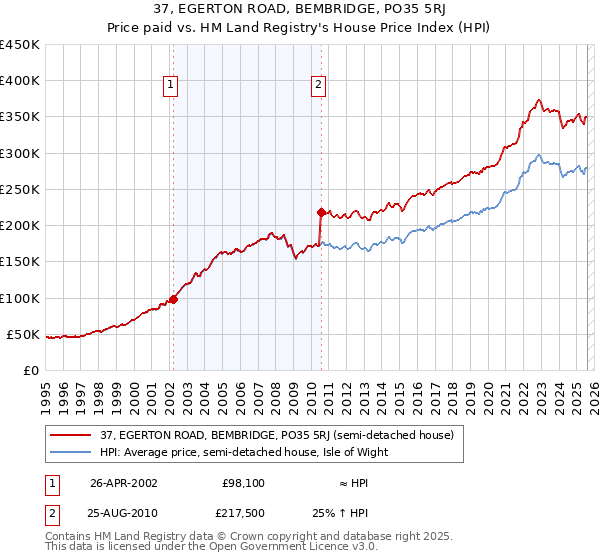 37, EGERTON ROAD, BEMBRIDGE, PO35 5RJ: Price paid vs HM Land Registry's House Price Index