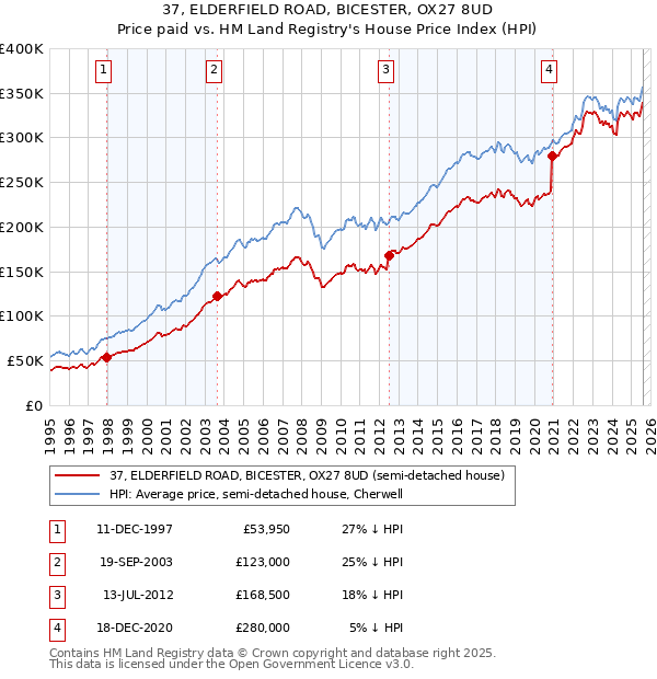 37, ELDERFIELD ROAD, BICESTER, OX27 8UD: Price paid vs HM Land Registry's House Price Index