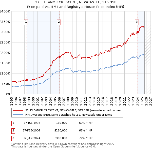37, ELEANOR CRESCENT, NEWCASTLE, ST5 3SB: Price paid vs HM Land Registry's House Price Index