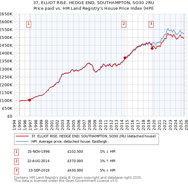 37, ELLIOT RISE, HEDGE END, SOUTHAMPTON, SO30 2RU: Price paid vs HM Land Registry's House Price Index