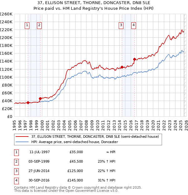 37, ELLISON STREET, THORNE, DONCASTER, DN8 5LE: Price paid vs HM Land Registry's House Price Index