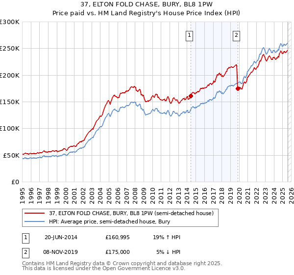37, ELTON FOLD CHASE, BURY, BL8 1PW: Price paid vs HM Land Registry's House Price Index