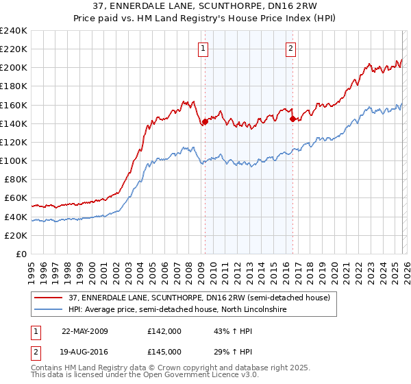 37, ENNERDALE LANE, SCUNTHORPE, DN16 2RW: Price paid vs HM Land Registry's House Price Index