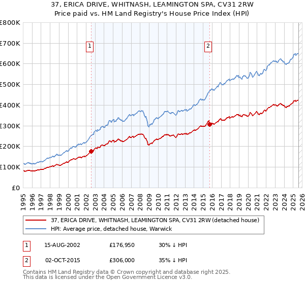 37, ERICA DRIVE, WHITNASH, LEAMINGTON SPA, CV31 2RW: Price paid vs HM Land Registry's House Price Index