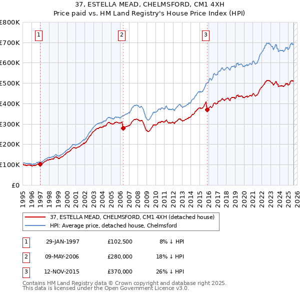 37, ESTELLA MEAD, CHELMSFORD, CM1 4XH: Price paid vs HM Land Registry's House Price Index