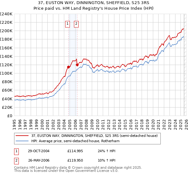 37, EUSTON WAY, DINNINGTON, SHEFFIELD, S25 3RS: Price paid vs HM Land Registry's House Price Index