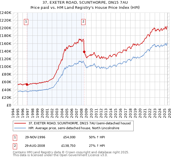 37, EXETER ROAD, SCUNTHORPE, DN15 7AU: Price paid vs HM Land Registry's House Price Index