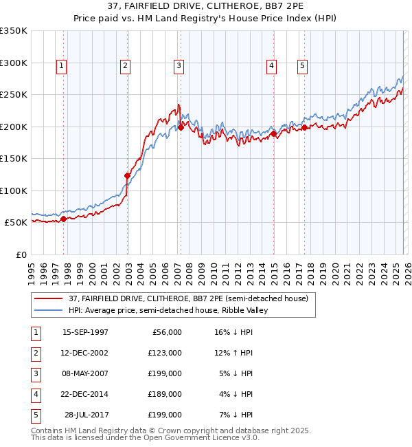 37, FAIRFIELD DRIVE, CLITHEROE, BB7 2PE: Price paid vs HM Land Registry's House Price Index