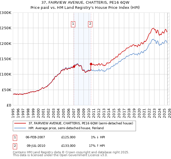 37, FAIRVIEW AVENUE, CHATTERIS, PE16 6QW: Price paid vs HM Land Registry's House Price Index