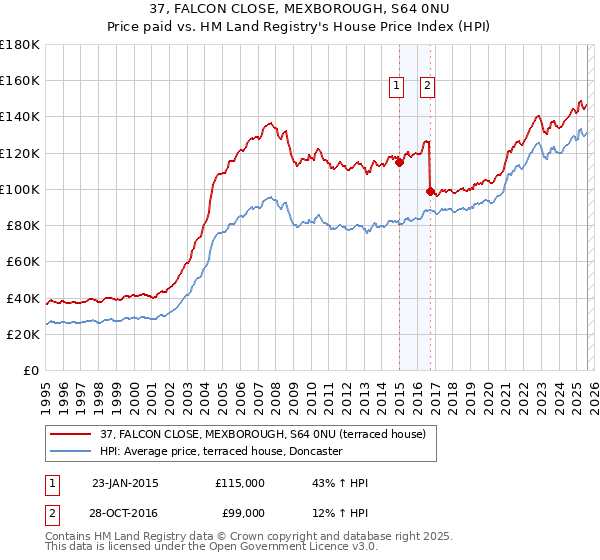 37, FALCON CLOSE, MEXBOROUGH, S64 0NU: Price paid vs HM Land Registry's House Price Index
