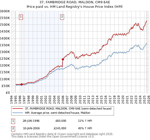 37, FAMBRIDGE ROAD, MALDON, CM9 6AE: Price paid vs HM Land Registry's House Price Index