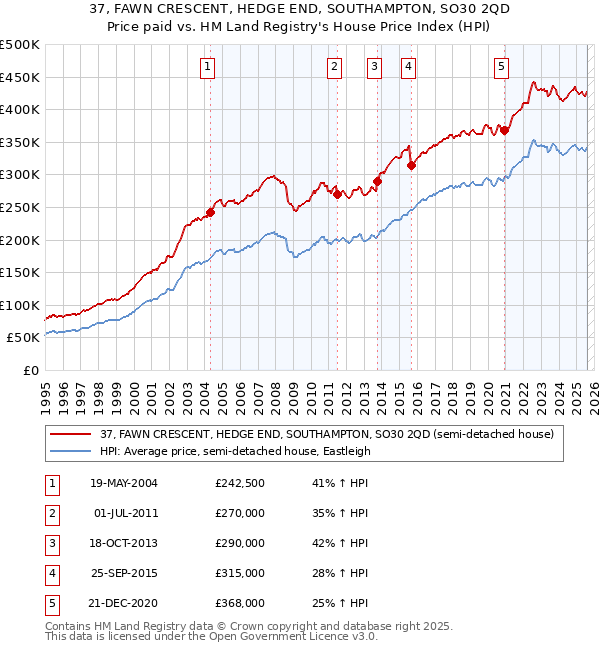 37, FAWN CRESCENT, HEDGE END, SOUTHAMPTON, SO30 2QD: Price paid vs HM Land Registry's House Price Index