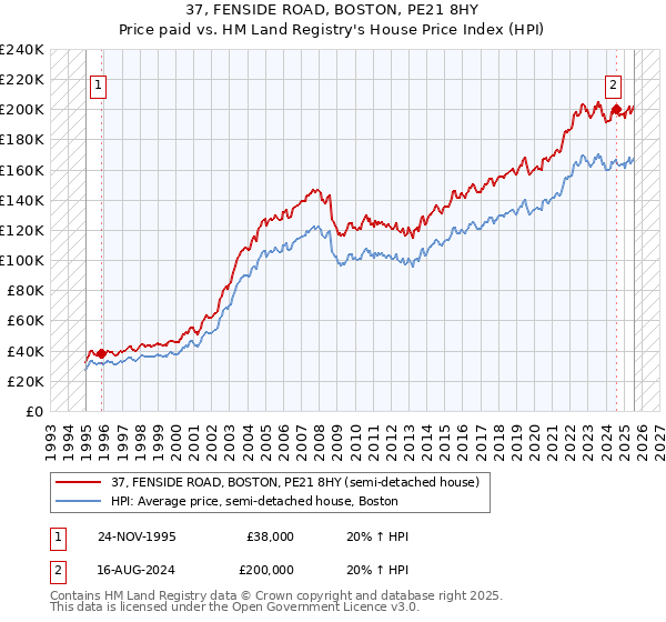 37, FENSIDE ROAD, BOSTON, PE21 8HY: Price paid vs HM Land Registry's House Price Index