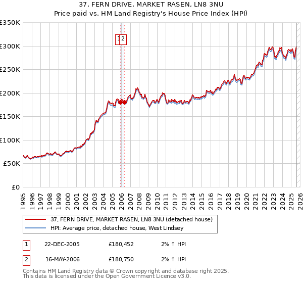 37, FERN DRIVE, MARKET RASEN, LN8 3NU: Price paid vs HM Land Registry's House Price Index
