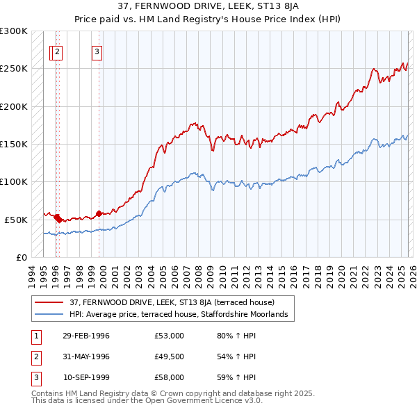 37, FERNWOOD DRIVE, LEEK, ST13 8JA: Price paid vs HM Land Registry's House Price Index