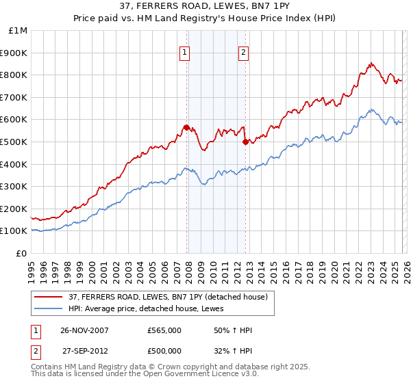37, FERRERS ROAD, LEWES, BN7 1PY: Price paid vs HM Land Registry's House Price Index