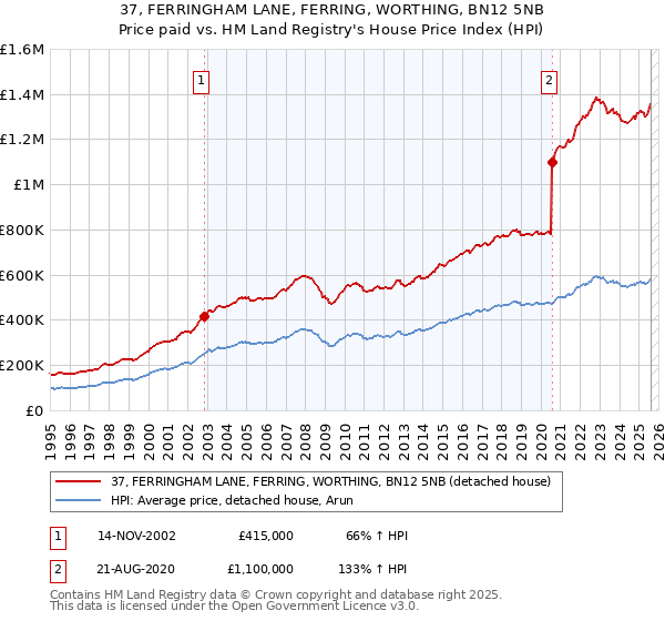 37, FERRINGHAM LANE, FERRING, WORTHING, BN12 5NB: Price paid vs HM Land Registry's House Price Index