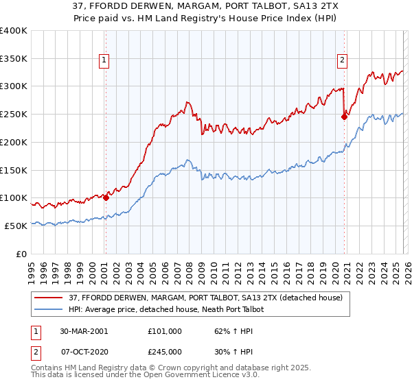 37, FFORDD DERWEN, MARGAM, PORT TALBOT, SA13 2TX: Price paid vs HM Land Registry's House Price Index