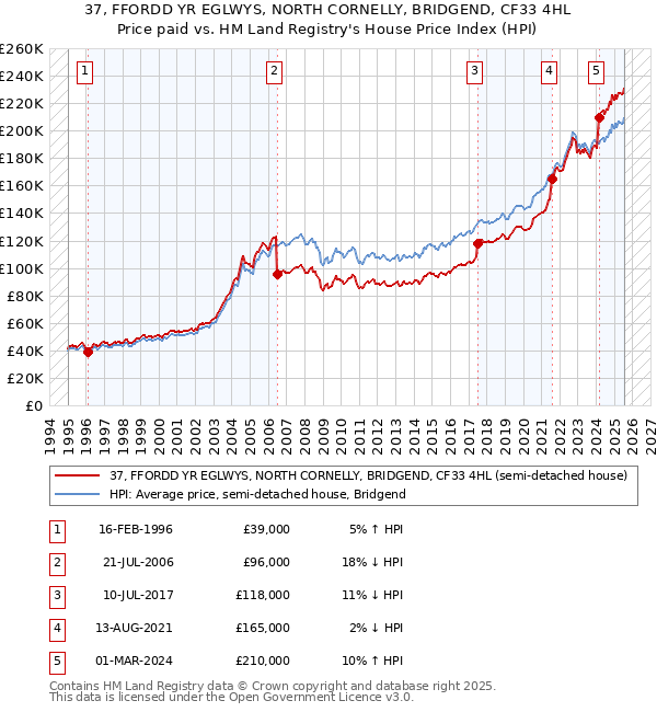 37, FFORDD YR EGLWYS, NORTH CORNELLY, BRIDGEND, CF33 4HL: Price paid vs HM Land Registry's House Price Index